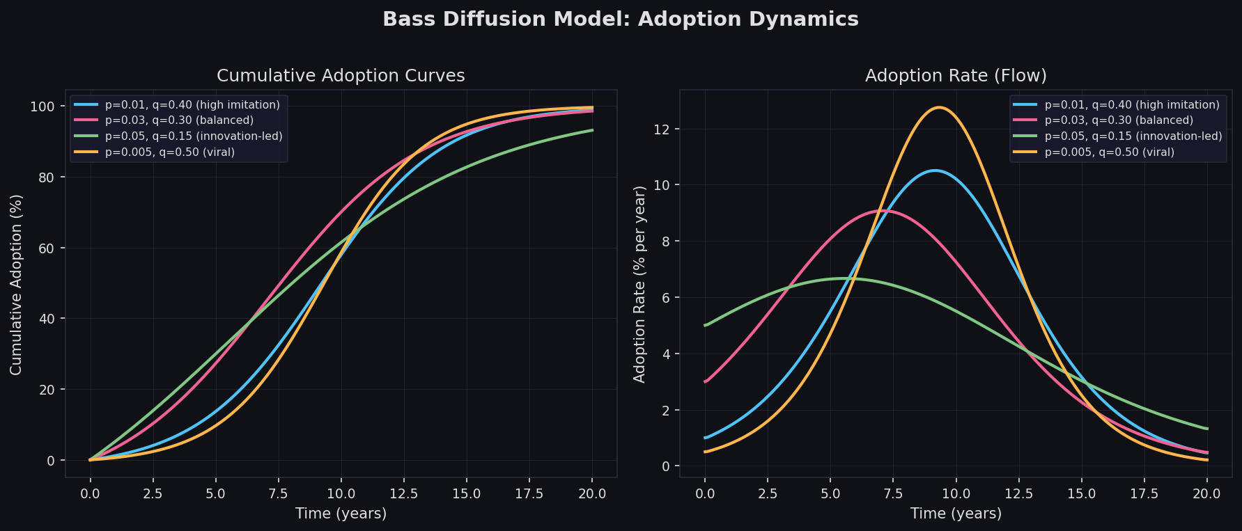Bass Diffusion Model adoption curves showing cumulative adoption and adoption rate for different p and q parameter combinations