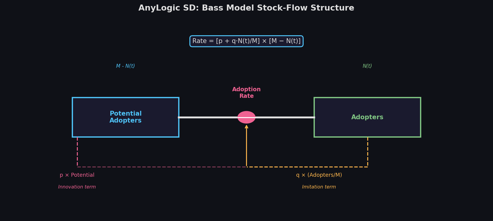 AnyLogic System Dynamics stock-flow diagram of the Bass Diffusion Model showing Potential Adopters and Adopters stocks with innovation and imitation flows