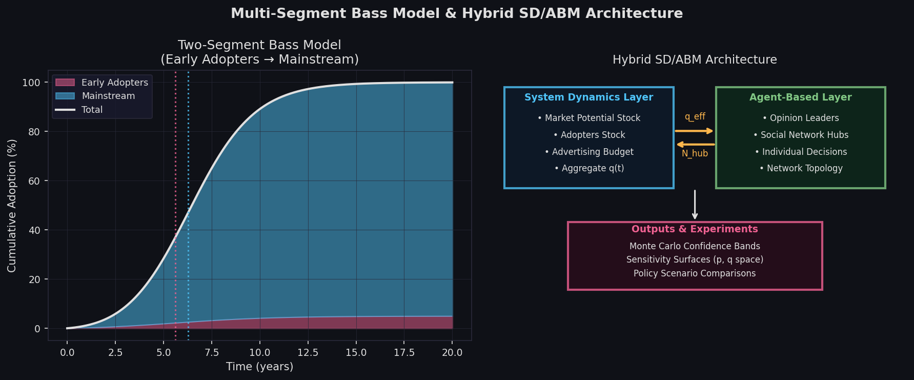 Two-segment Bass model adoption curves and hybrid SD/ABM architecture diagram for AnyLogic social diffusion modeling