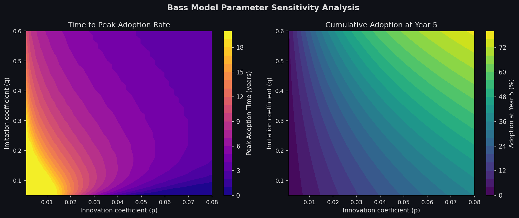 Parameter sensitivity surface showing time to peak adoption and cumulative adoption at year 5 across the p-q parameter space