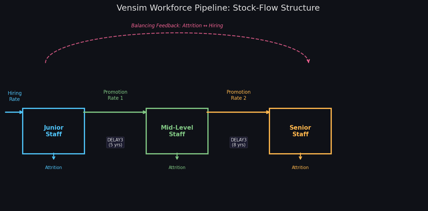 Vensim workforce pipeline stock-flow diagram showing Junior, Mid-Level, and Senior Staff stocks with promotion flows, attrition, and balancing feedback loop