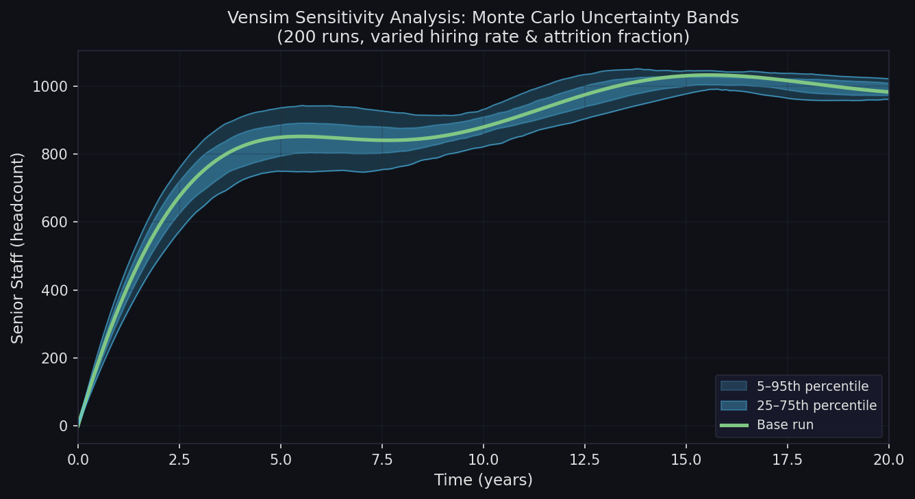 Vensim Monte Carlo sensitivity analysis showing uncertainty bands (5th–95th percentile) for Senior Staff headcount over 20 years