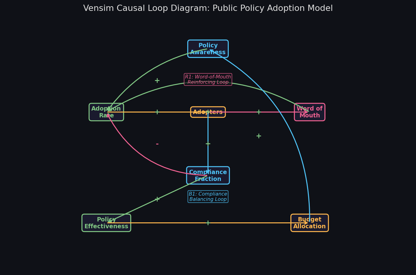Vensim causal loop diagram for a public policy adoption model showing reinforcing and balancing feedback loops