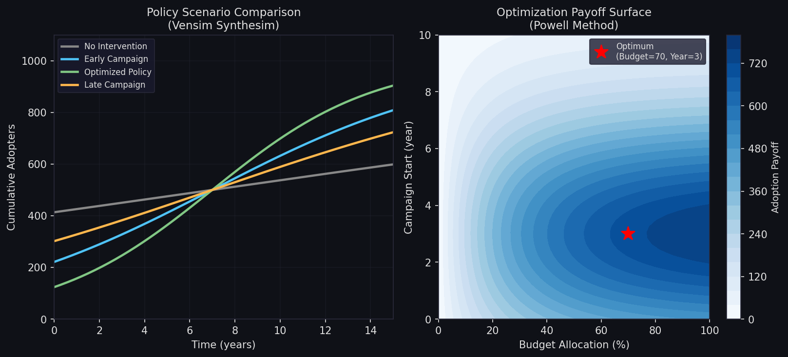 Vensim policy scenario comparison and optimization payoff surface showing optimal budget allocation and campaign timing