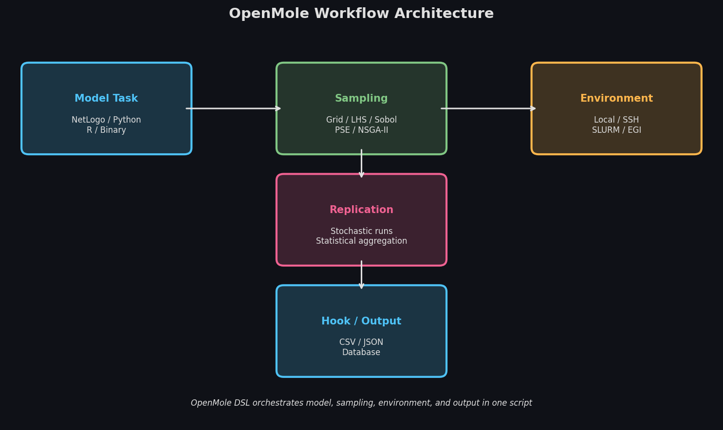 OpenMole Workflow Architecture: Task, Sampling, and Environment layers