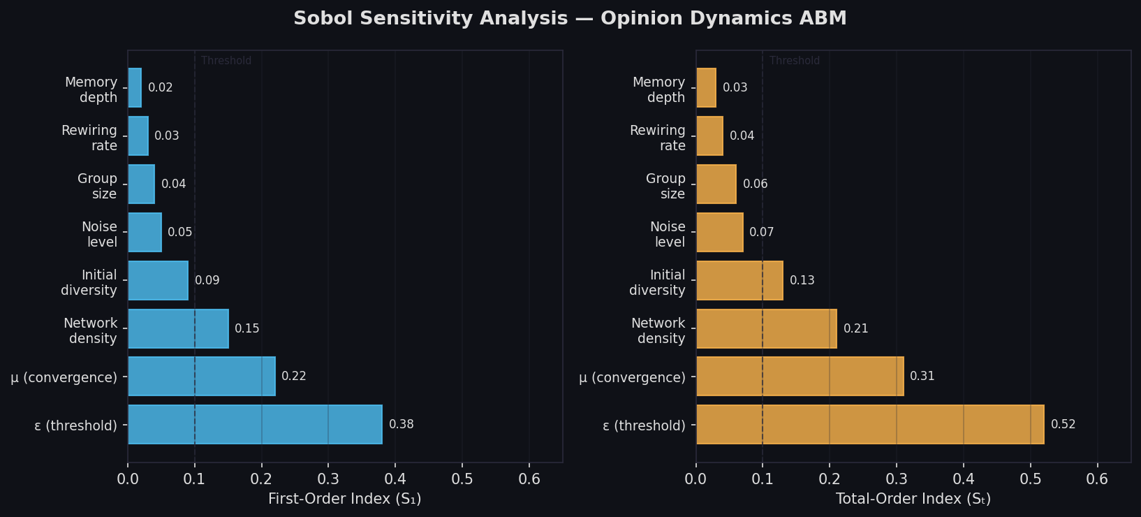 Sobol Sensitivity Analysis showing first-order and total-order indices for opinion dynamics ABM parameters