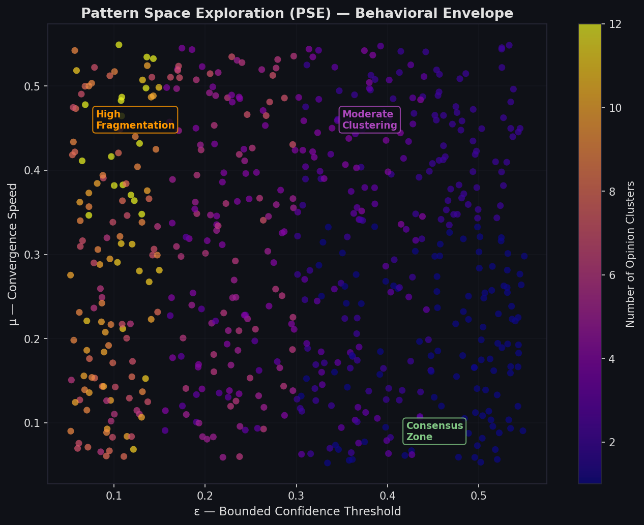 Pattern Space Exploration (PSE) behavioral envelope map showing opinion cluster outcomes across parameter space