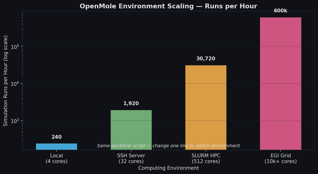 OpenMole computing environment scaling from local laptop to EGI Grid