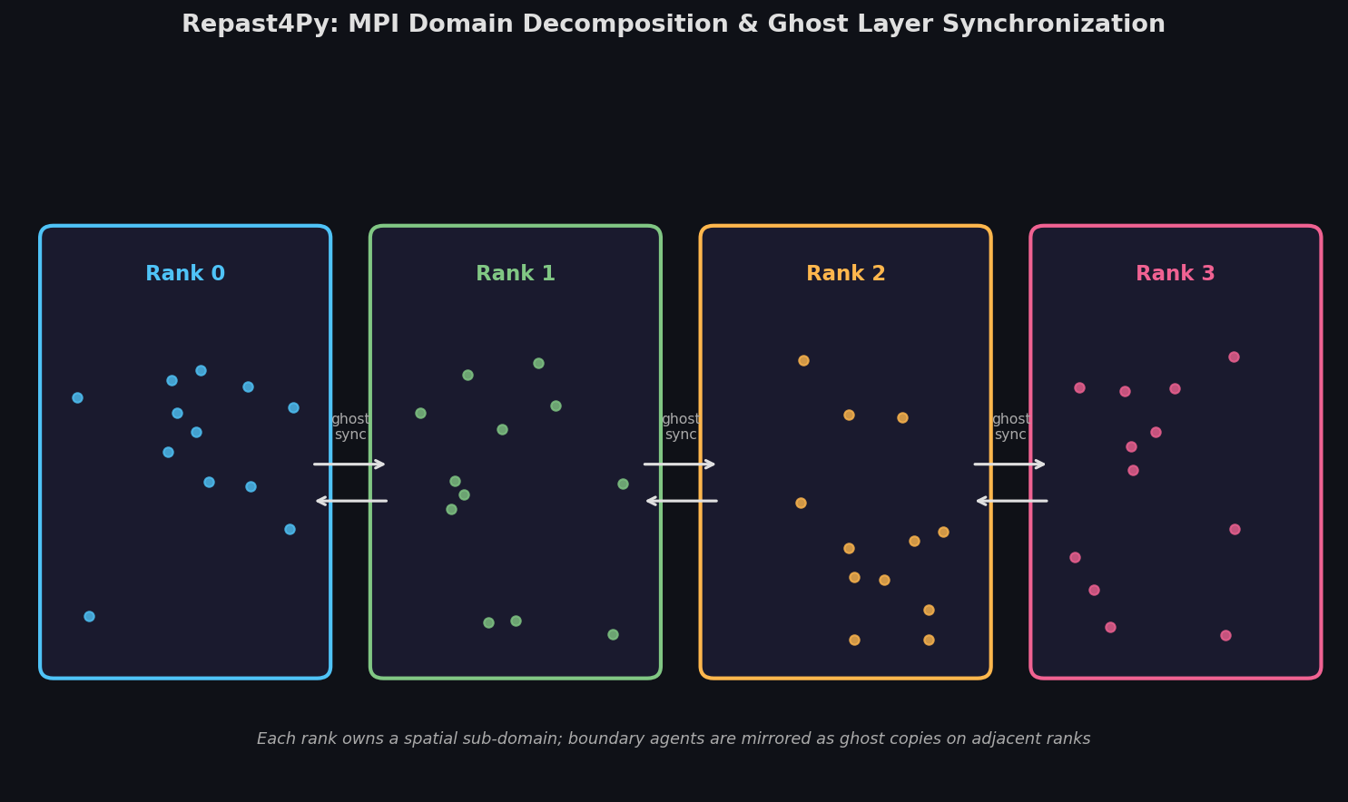 Repast4Py MPI domain decomposition showing 4 ranks with ghost layer synchronization