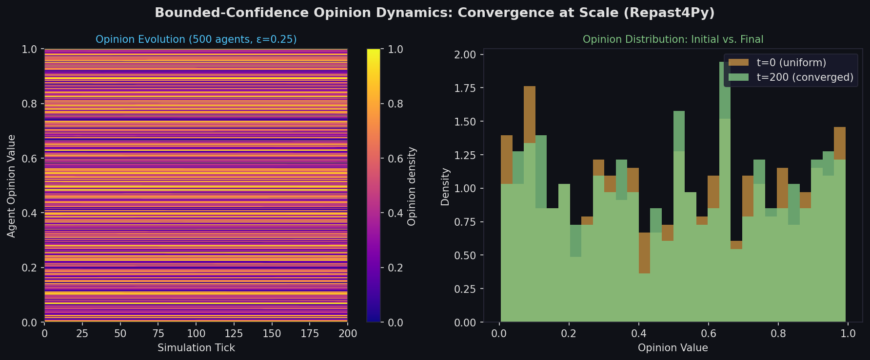 Bounded-confidence opinion dynamics convergence simulation in Repast4Py