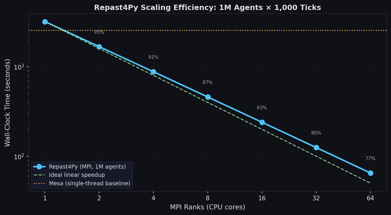 Repast4Py MPI scaling benchmark: wall-clock time vs number of ranks