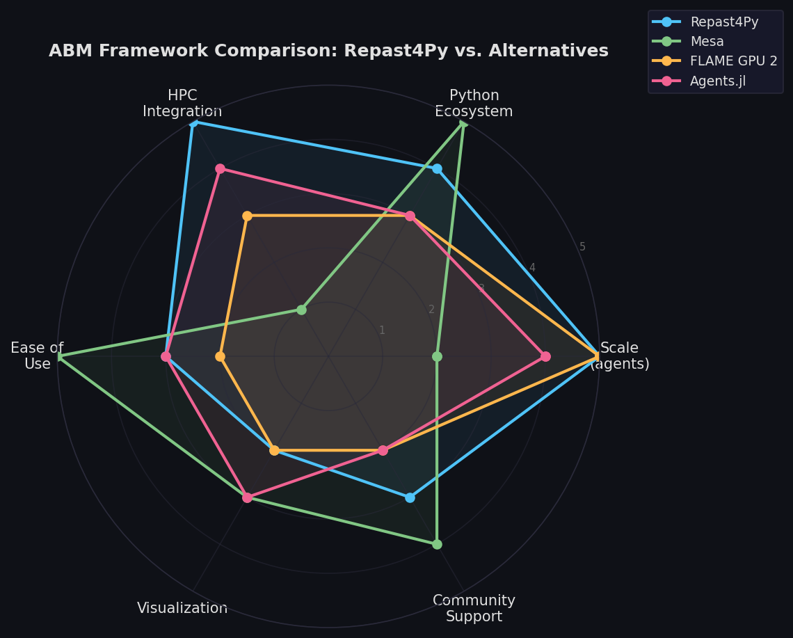 Radar chart comparing Repast4Py vs Mesa, FLAME GPU 2, and Agents.jl