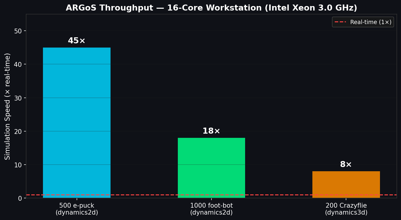 ARGoS performance benchmark — simulation speed vs robot count