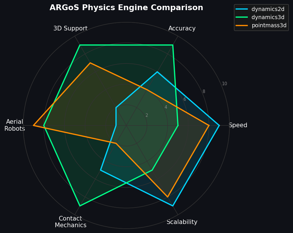 ARGoS physics engine comparison radar chart