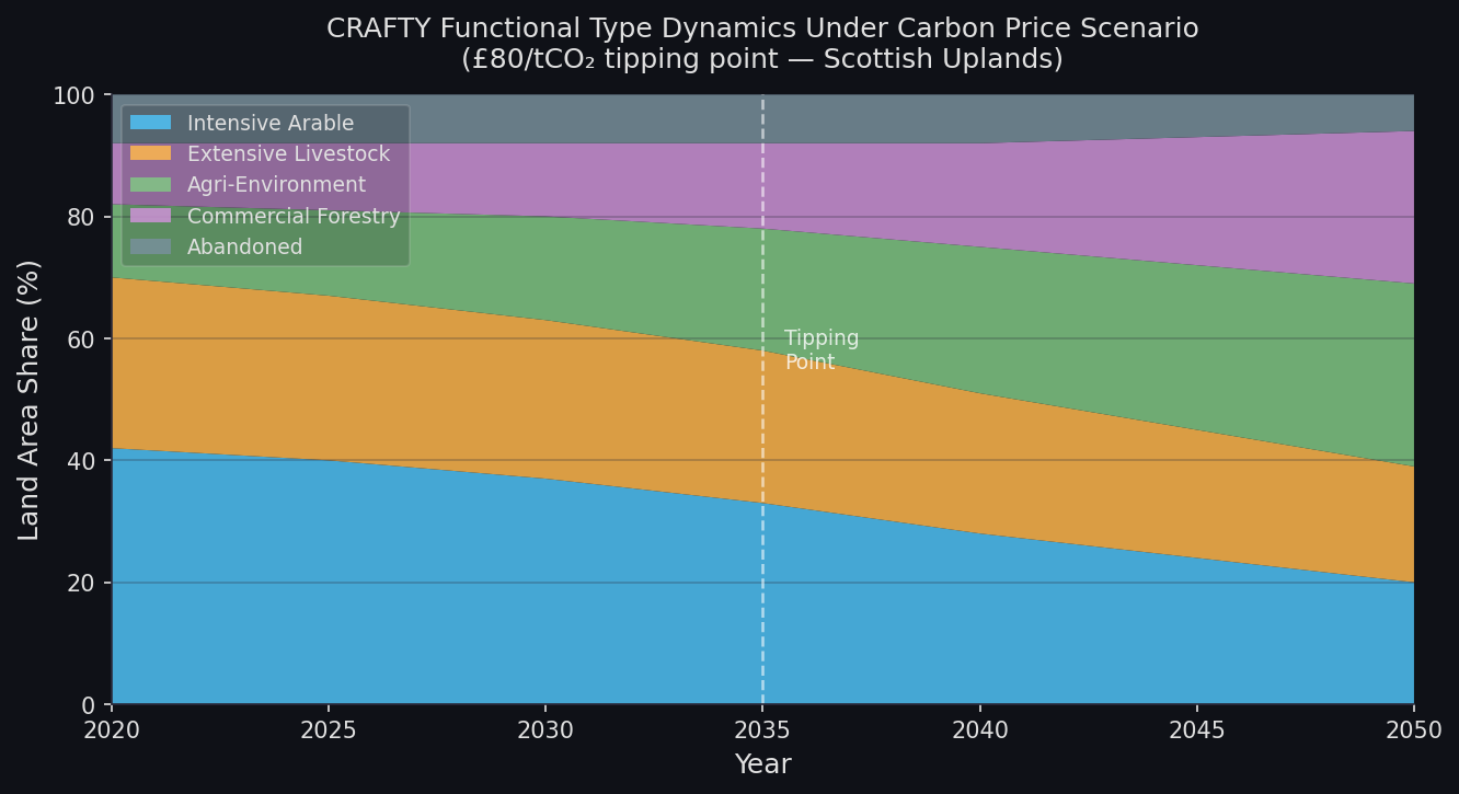 CRAFTY Functional Type Land-Use Dynamics Over Time