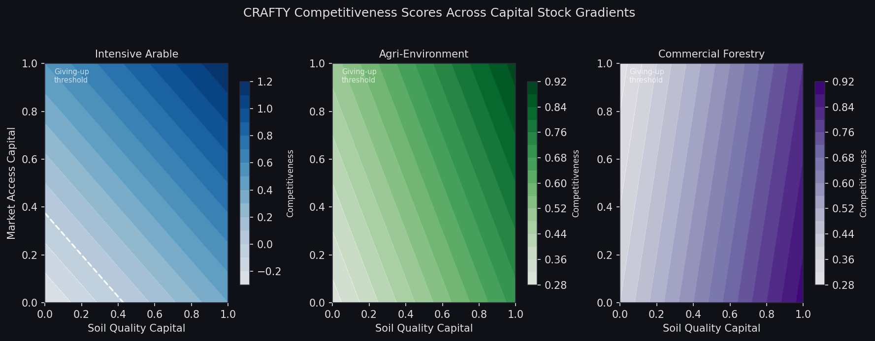 CRAFTY Competitiveness Scores Across Capital Stock Gradients