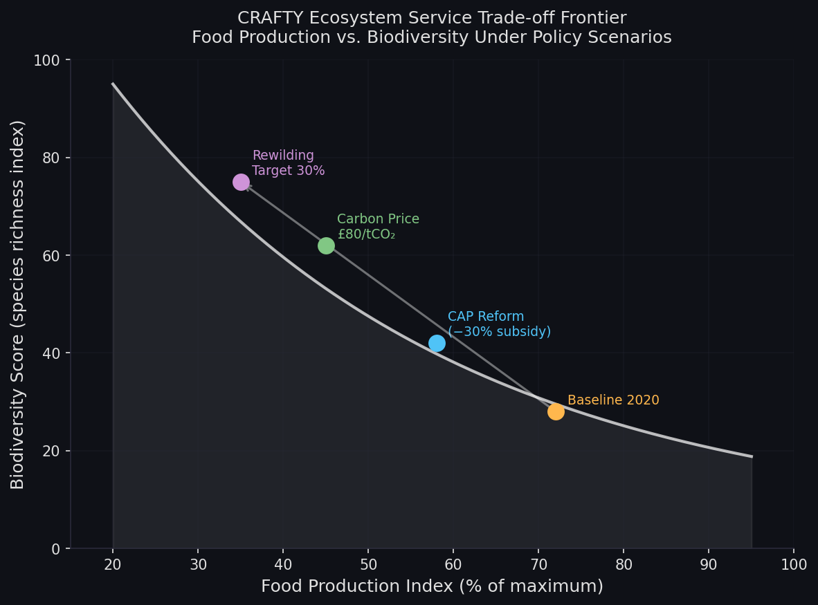 CRAFTY Ecosystem Service Trade-off Frontier
