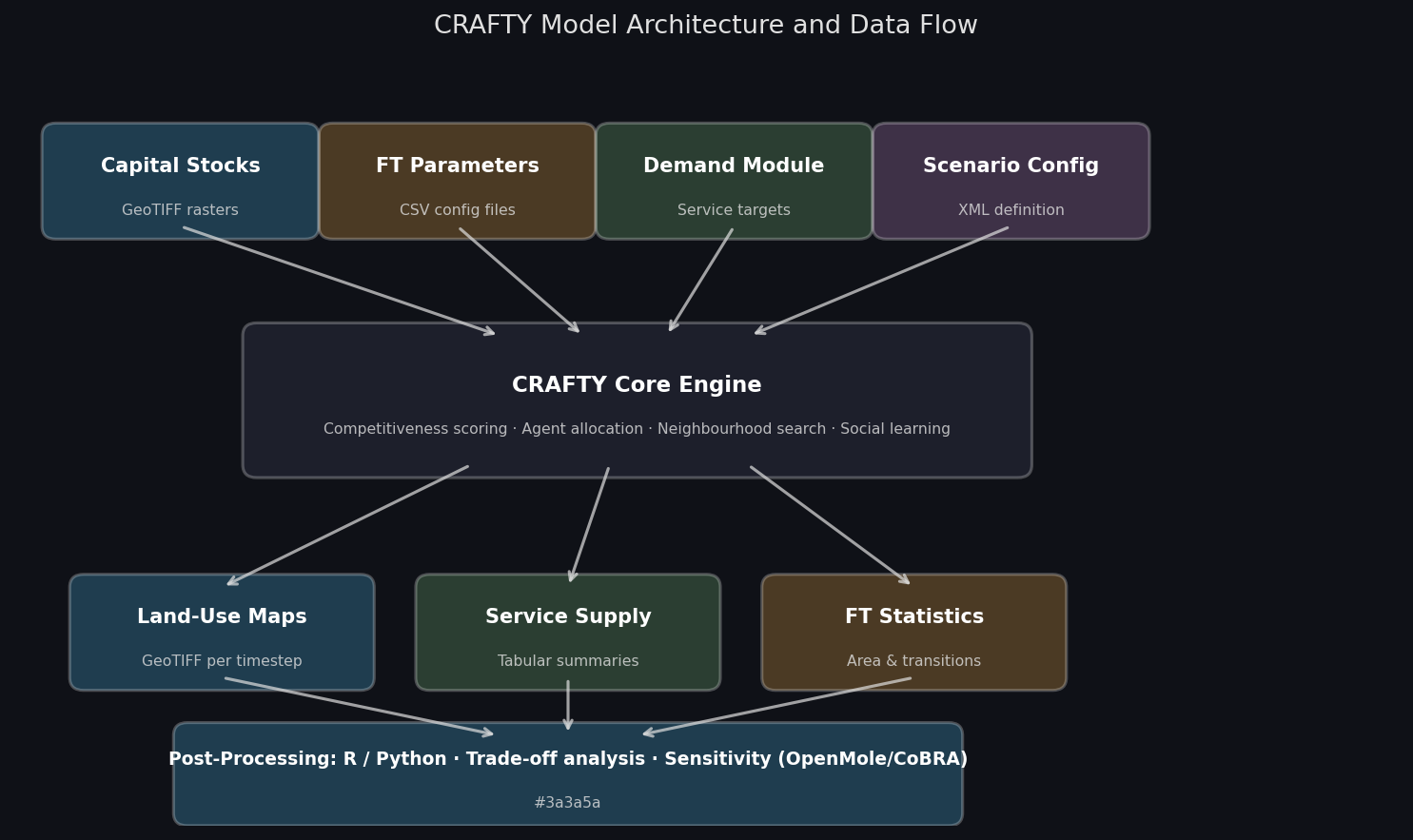 CRAFTY Model Architecture and Data Flow