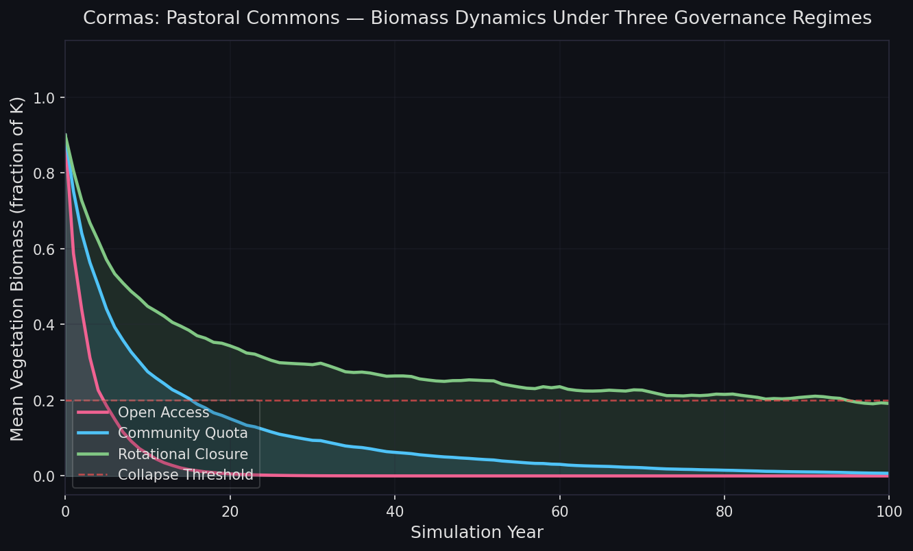 Cormas biomass dynamics under three governance regimes over 100 simulation years