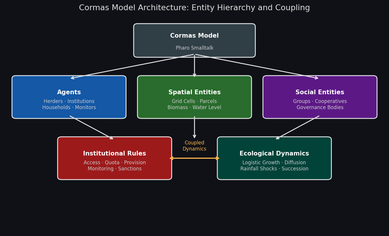 Cormas model architecture showing entity hierarchy and coupling between agents, spatial entities, and institutional rules