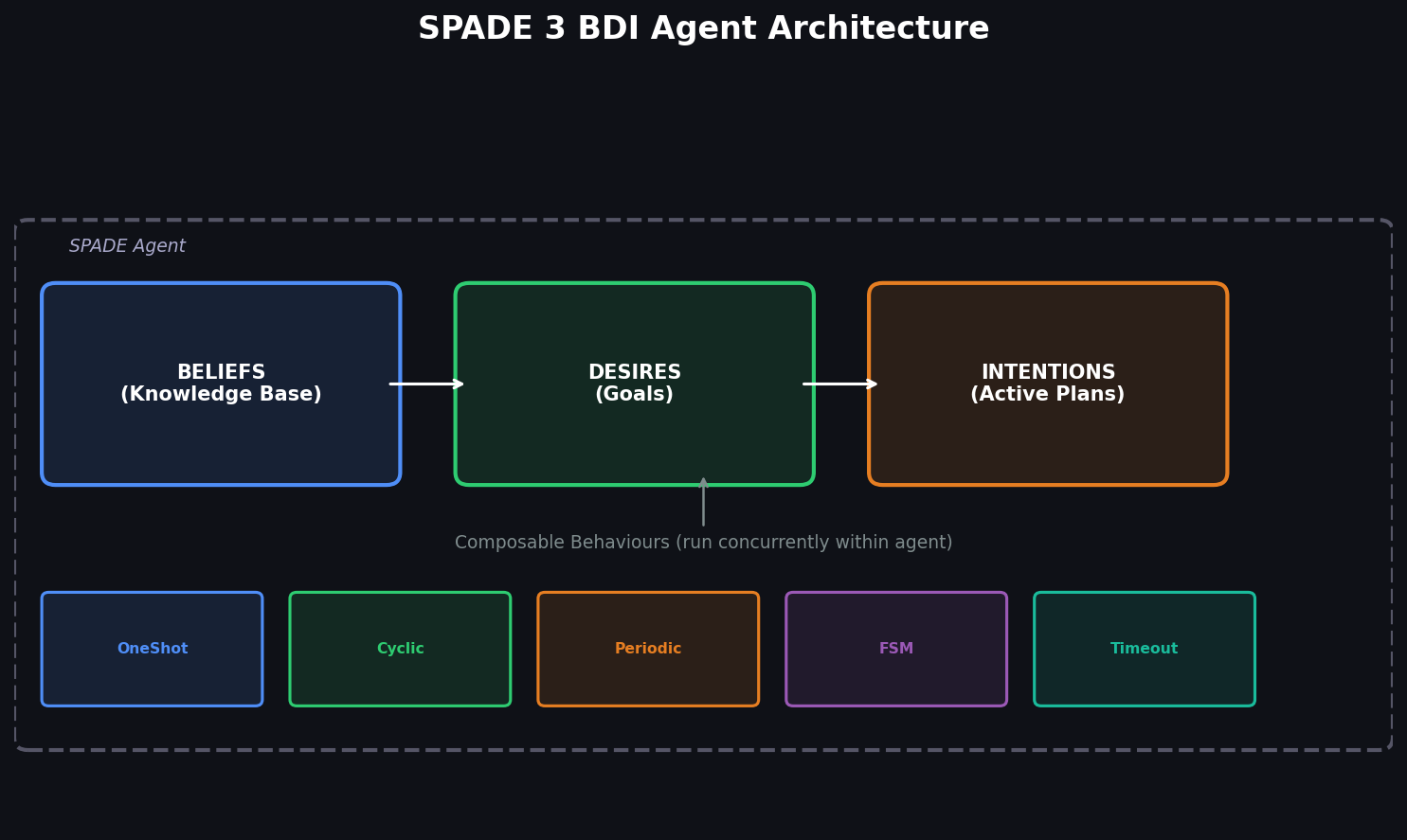 SPADE 3 BDI Agent Architecture showing Beliefs, Desires, and Intentions components with composable behaviour types