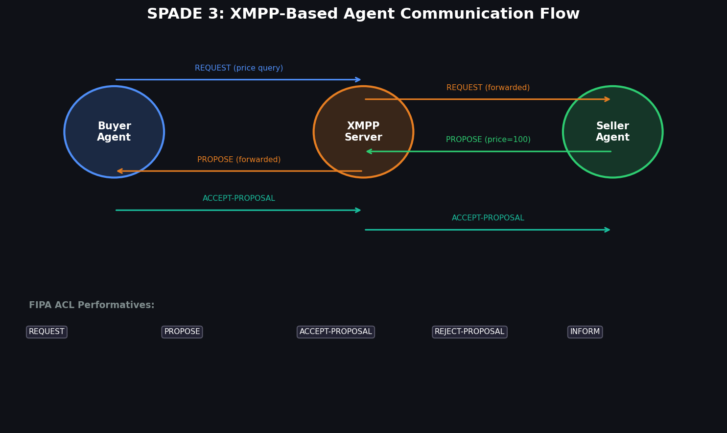 SPADE 3 XMPP-based agent communication flow showing FIPA ACL message exchange between buyer and seller agents