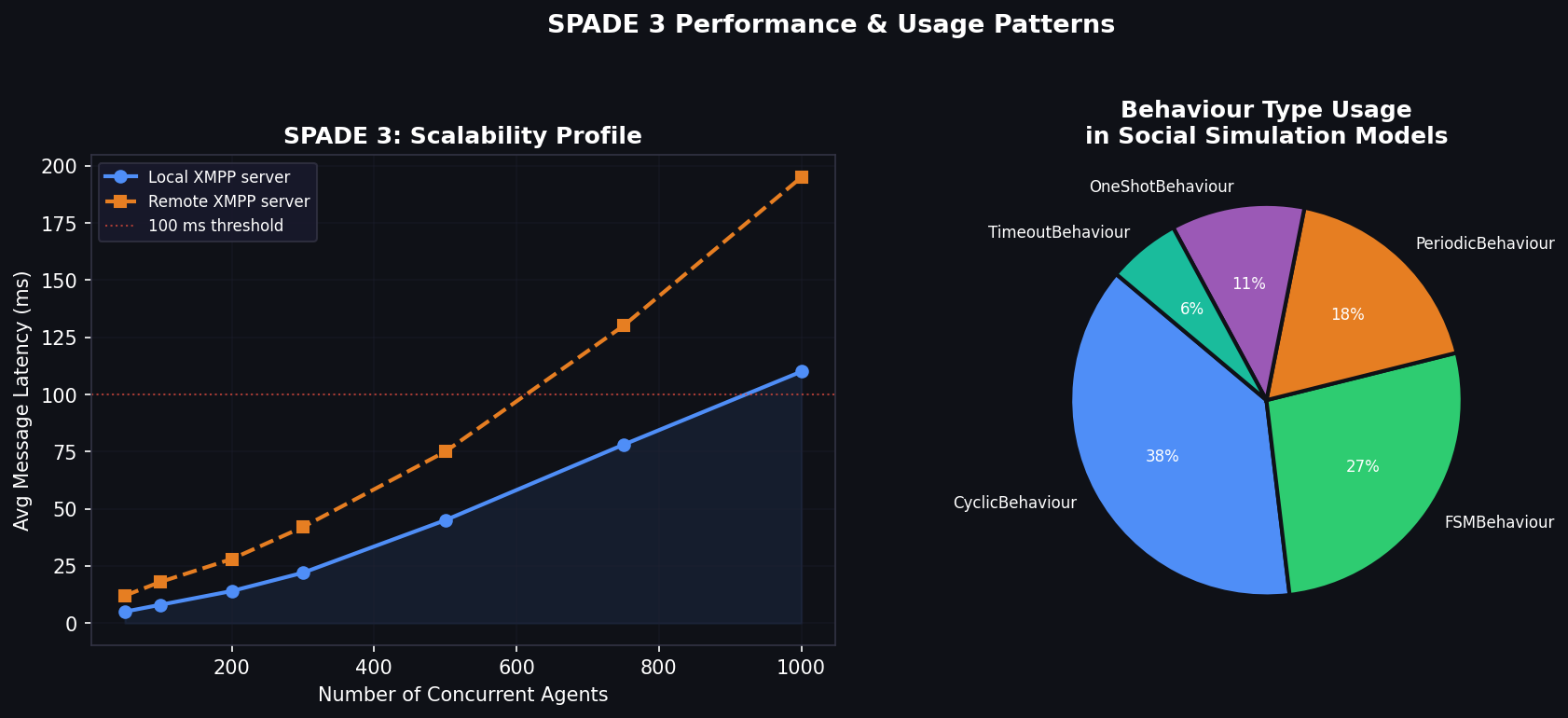 SPADE 3 scalability profile and behaviour type usage patterns in social simulation models