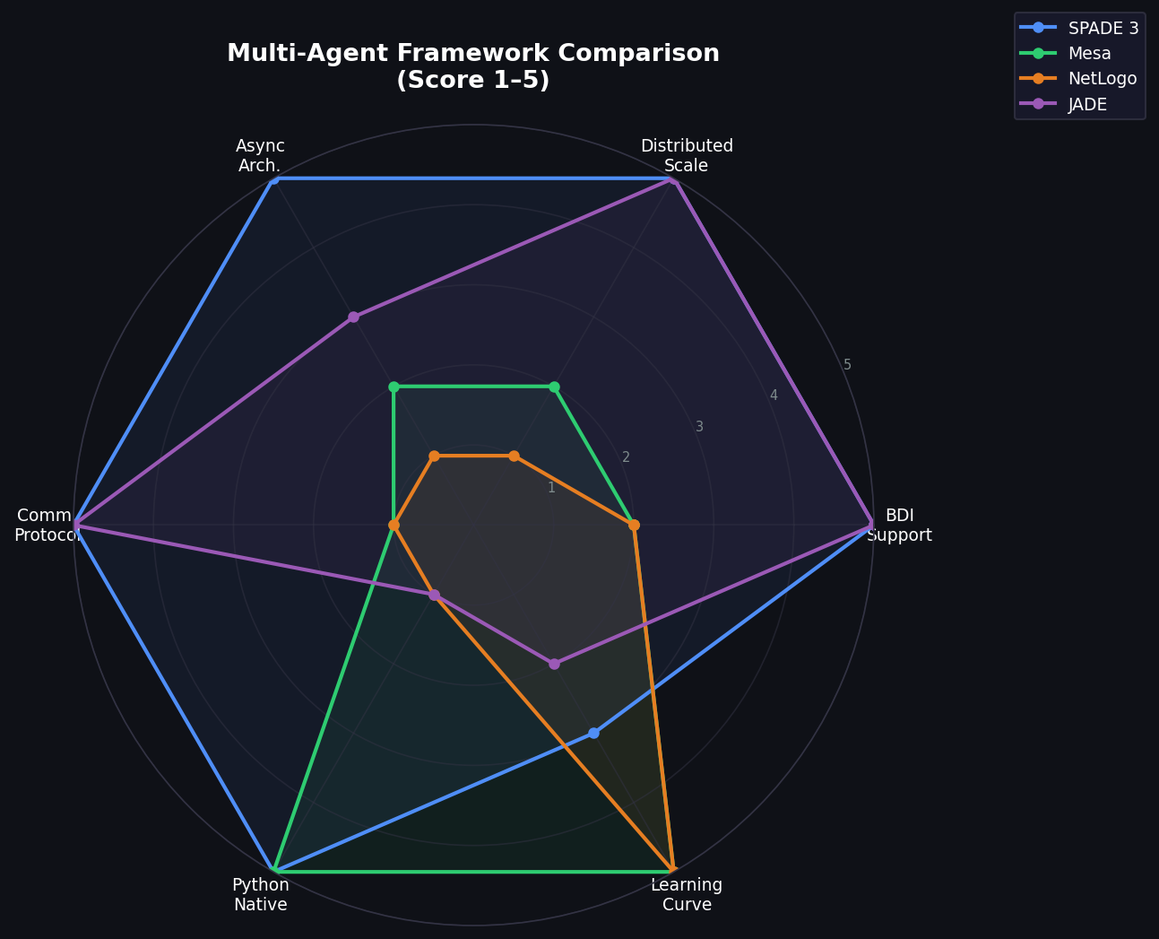 Radar chart comparing SPADE 3 against Mesa, NetLogo, and JADE across key multi-agent framework dimensions