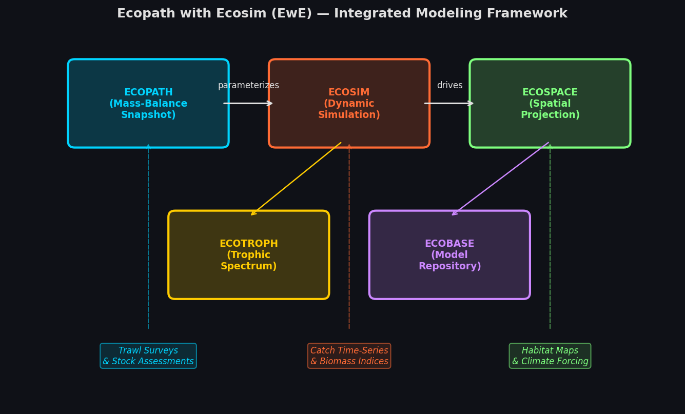 EwE Integrated Modeling Framework — Ecopath, Ecosim, and Ecospace modules