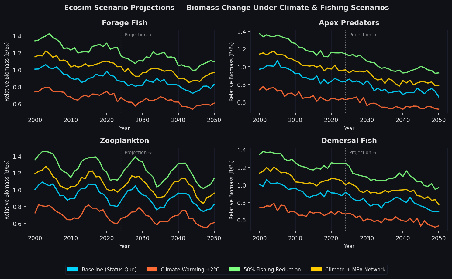 Ecosim biomass projections under baseline, climate warming, fishing reduction, and MPA scenarios
