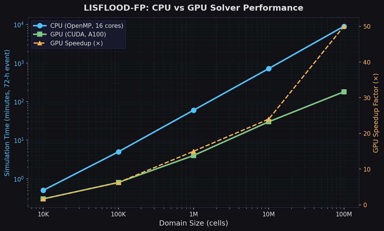 LISFLOOD-FP CPU vs GPU solver performance comparison across domain sizes