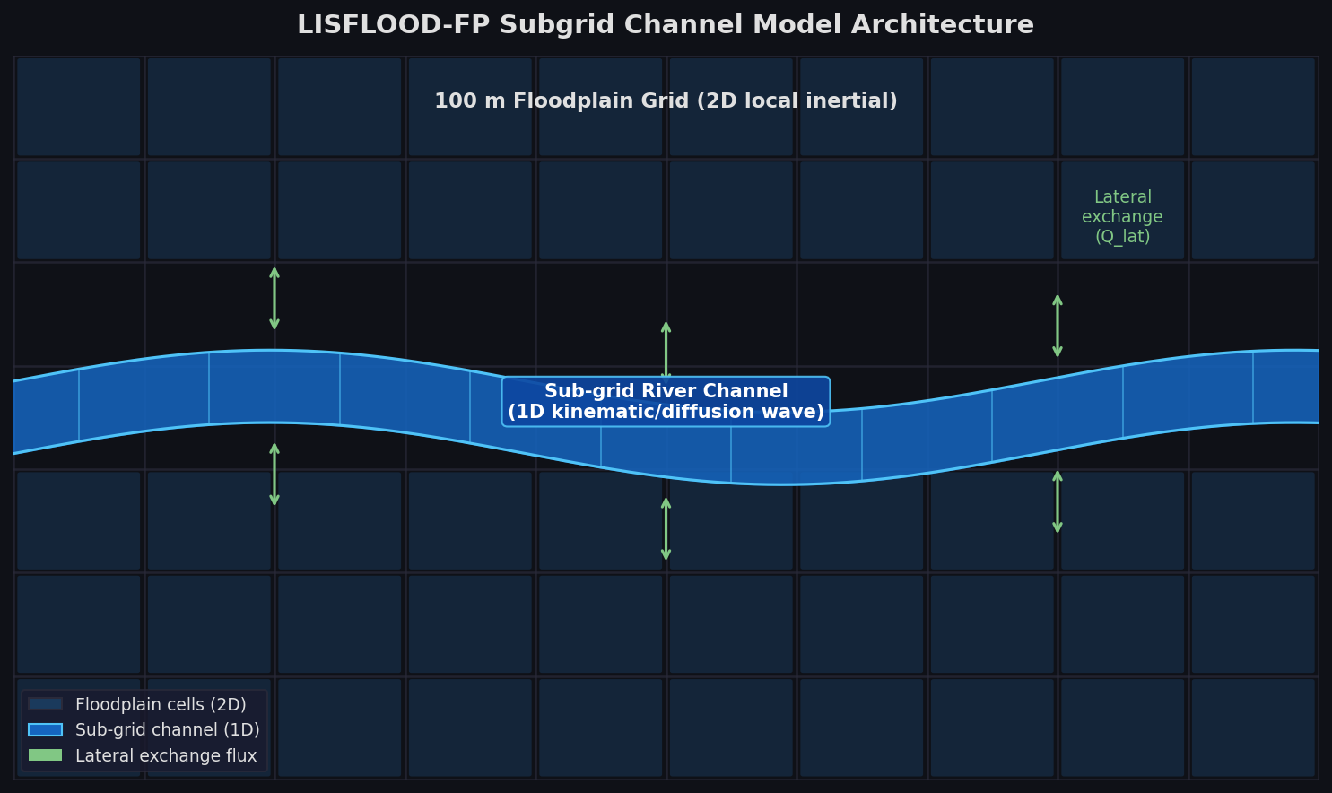 LISFLOOD-FP subgrid channel model architecture showing 1D channel and 2D floodplain coupling
