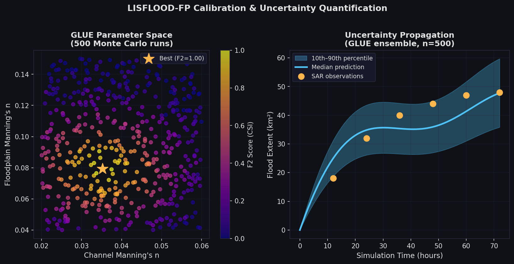 LISFLOOD-FP GLUE calibration parameter space and uncertainty propagation