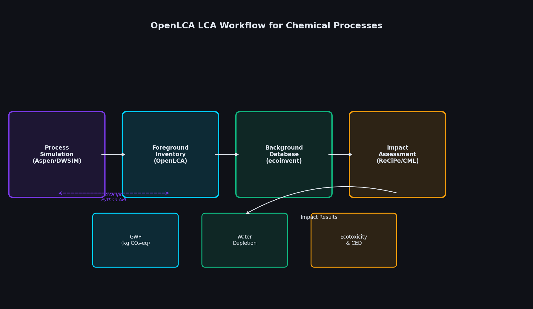 OpenLCA LCA workflow architecture for chemical process simulation