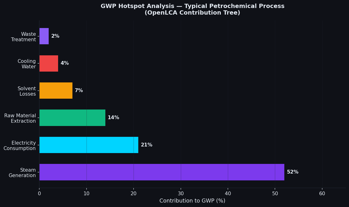 GWP hotspot contribution analysis for a typical petrochemical process in OpenLCA