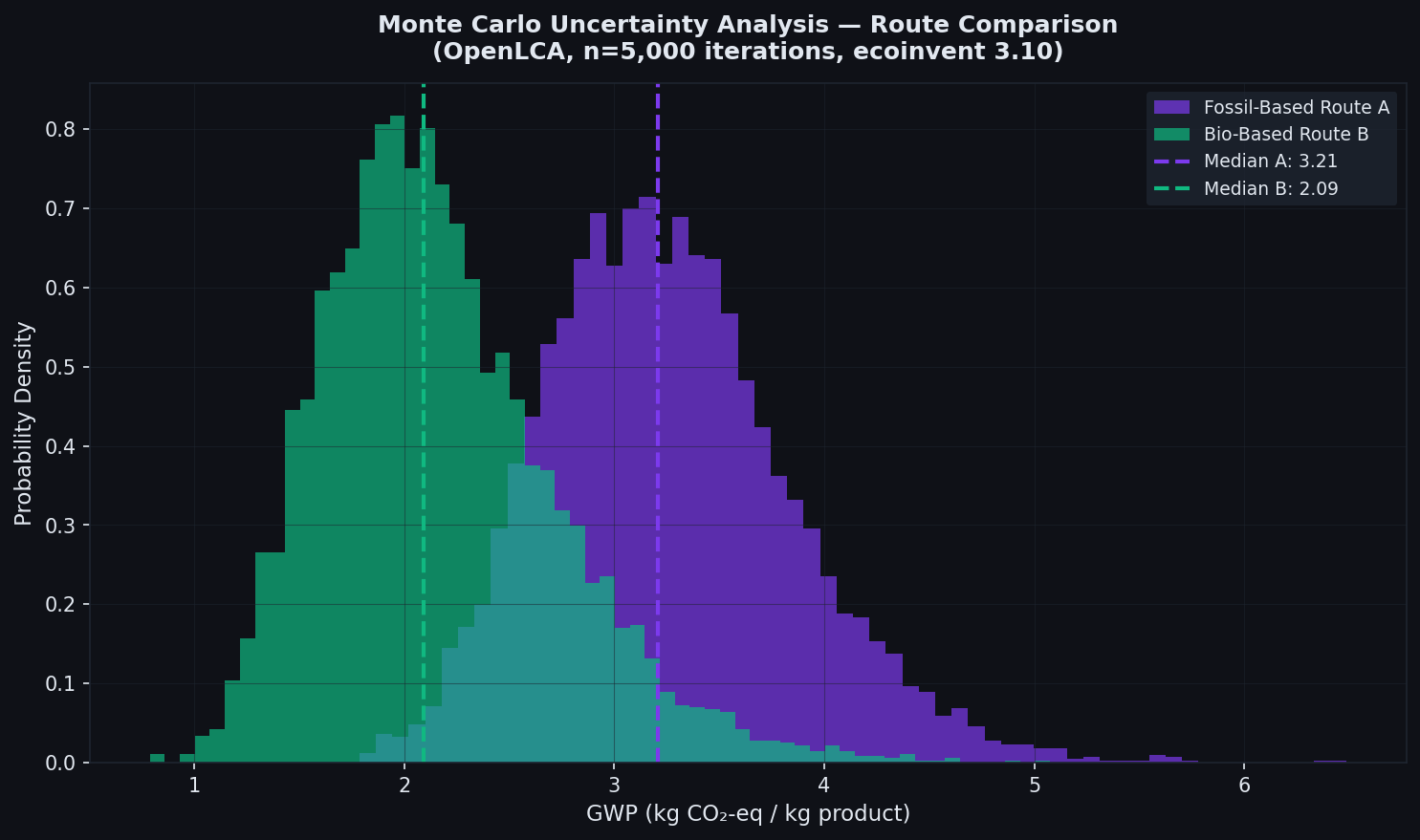 Monte Carlo uncertainty analysis comparing fossil vs bio-based routes in OpenLCA