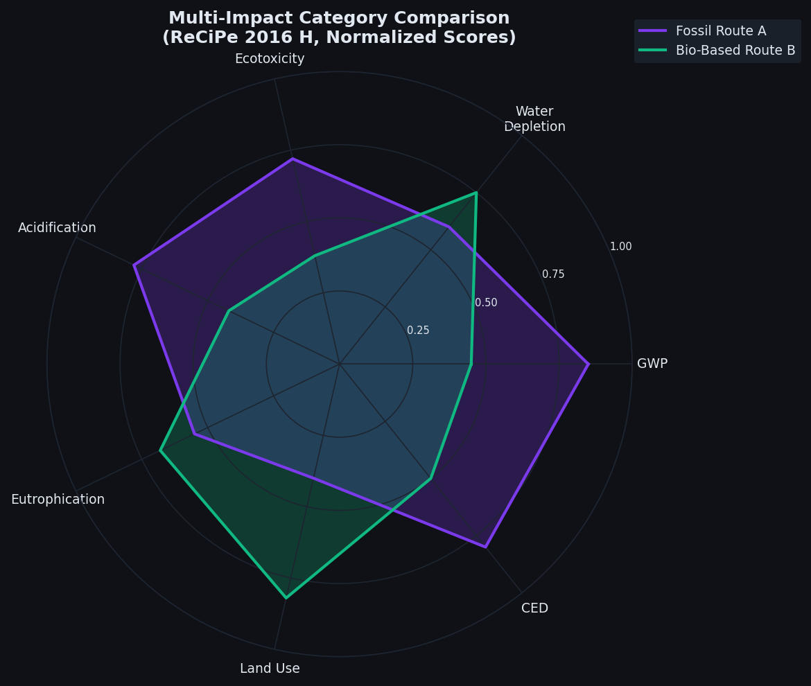 Multi-impact category radar comparison using ReCiPe 2016 in OpenLCA