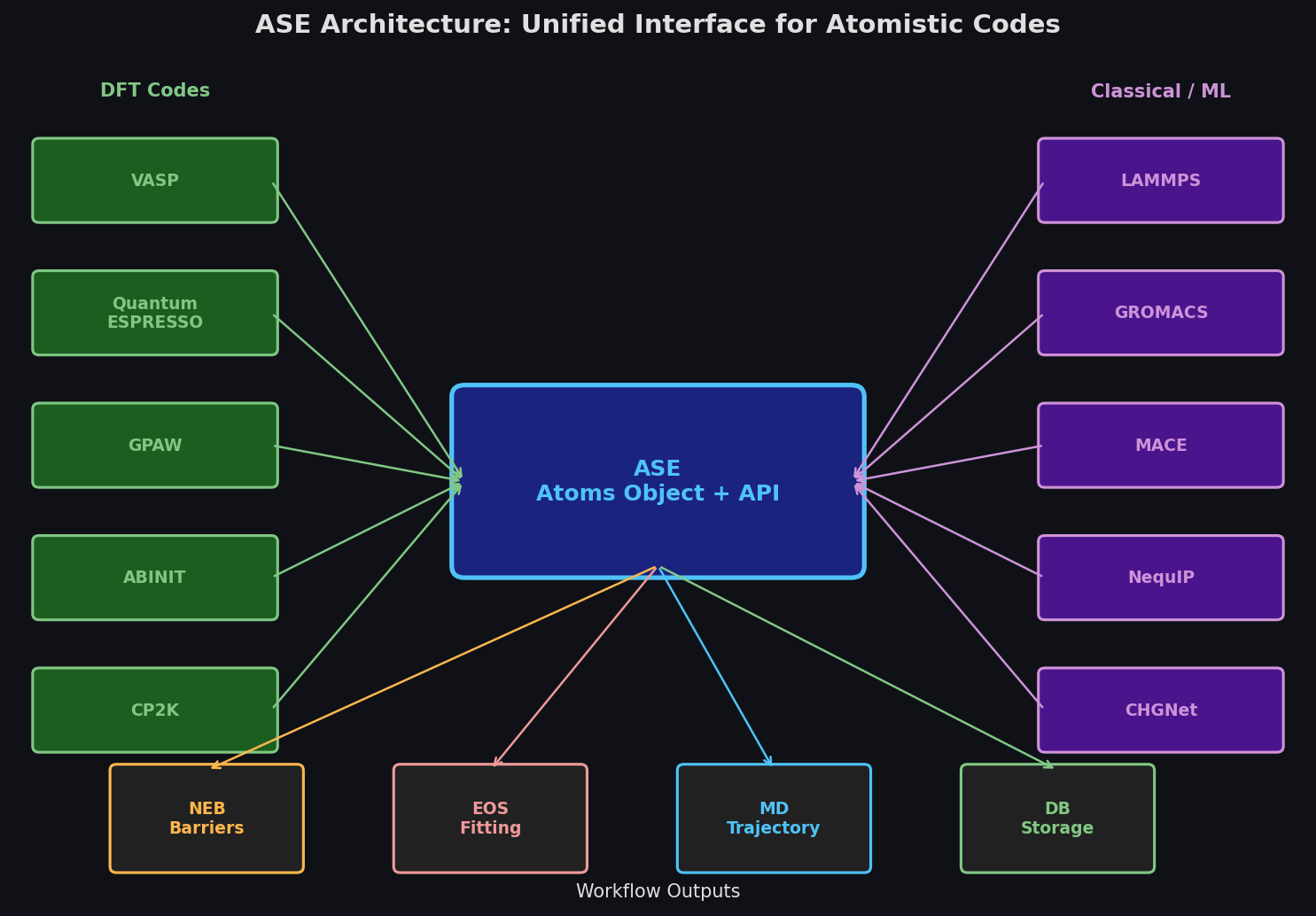 ASE Architecture: Unified Calculator Interface