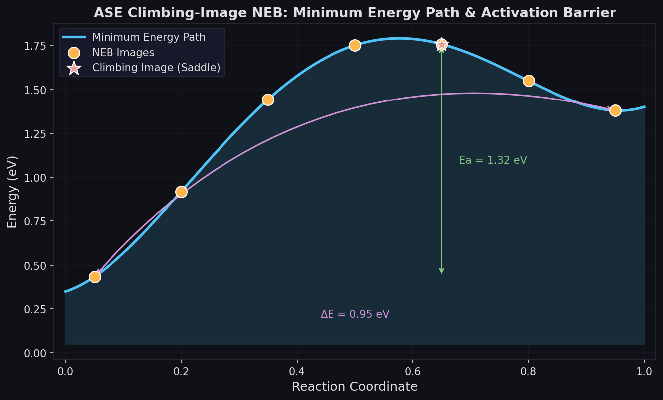 ASE Climbing-Image NEB Energy Profile