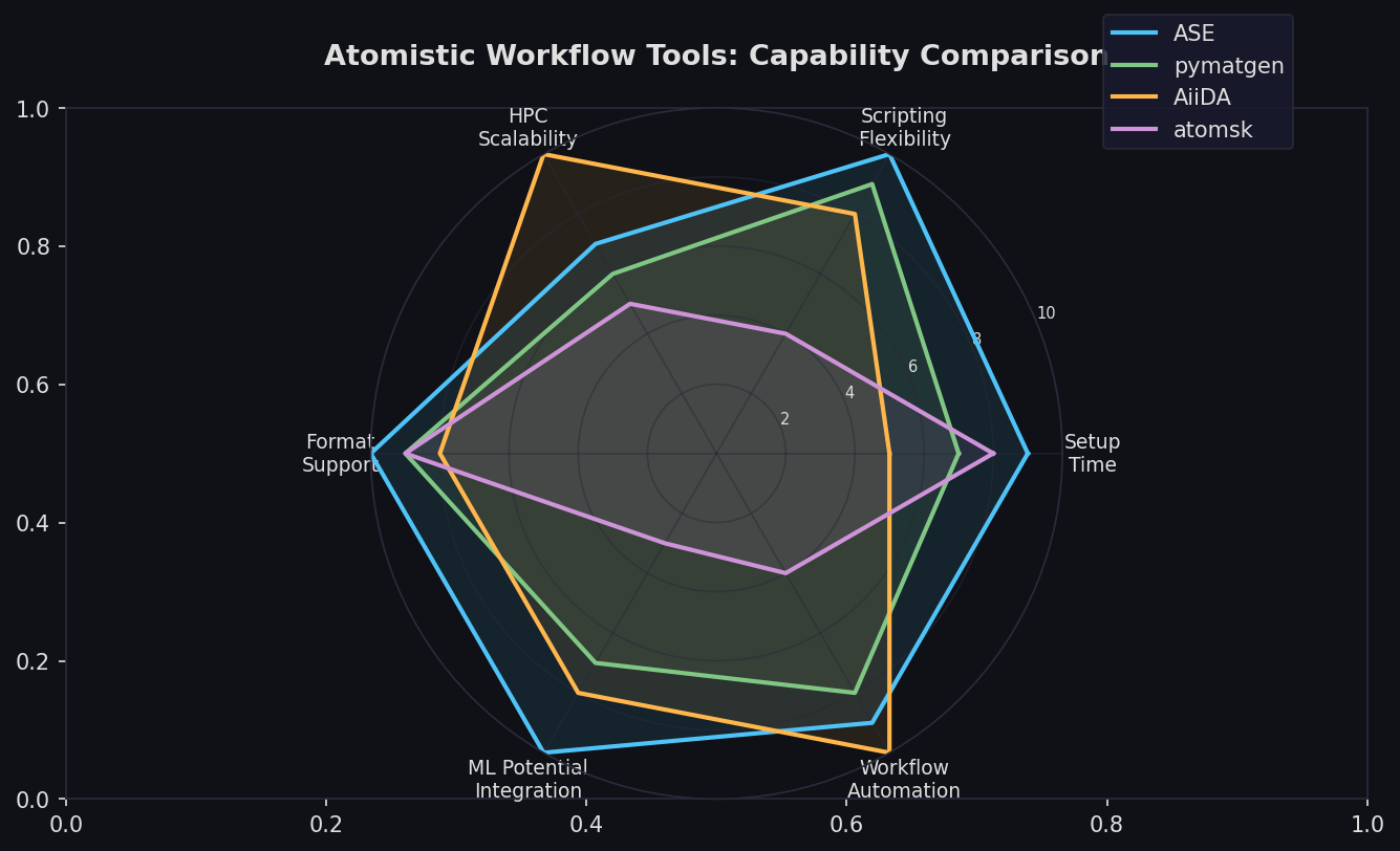 Atomistic Workflow Tools Capability Comparison