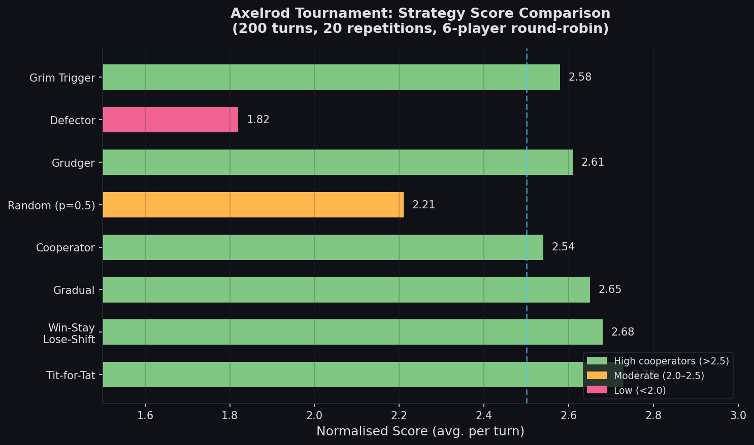 Axelrod Tournament Score Comparison across strategies