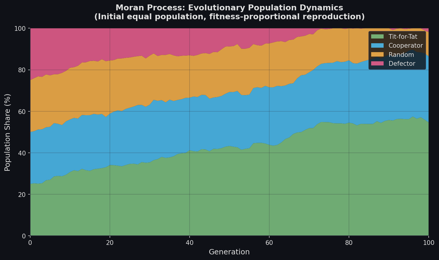 Moran Process evolutionary population dynamics