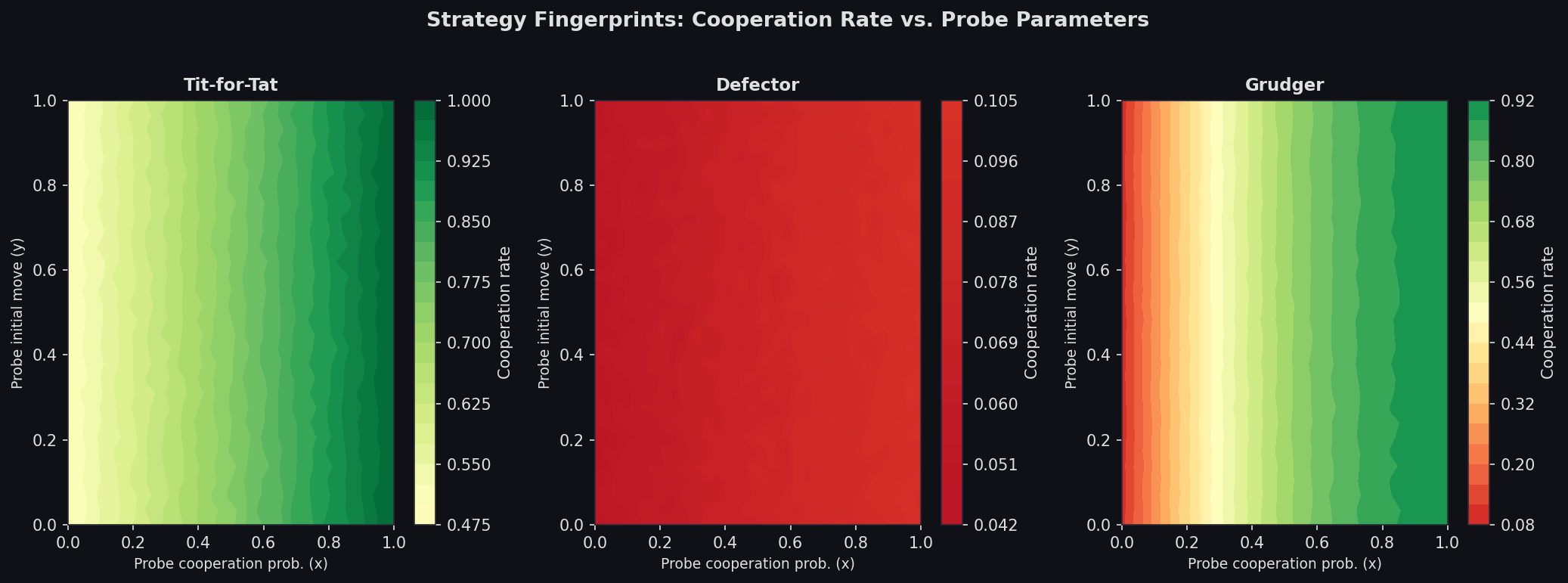 Strategy fingerprints showing cooperation rate heatmaps