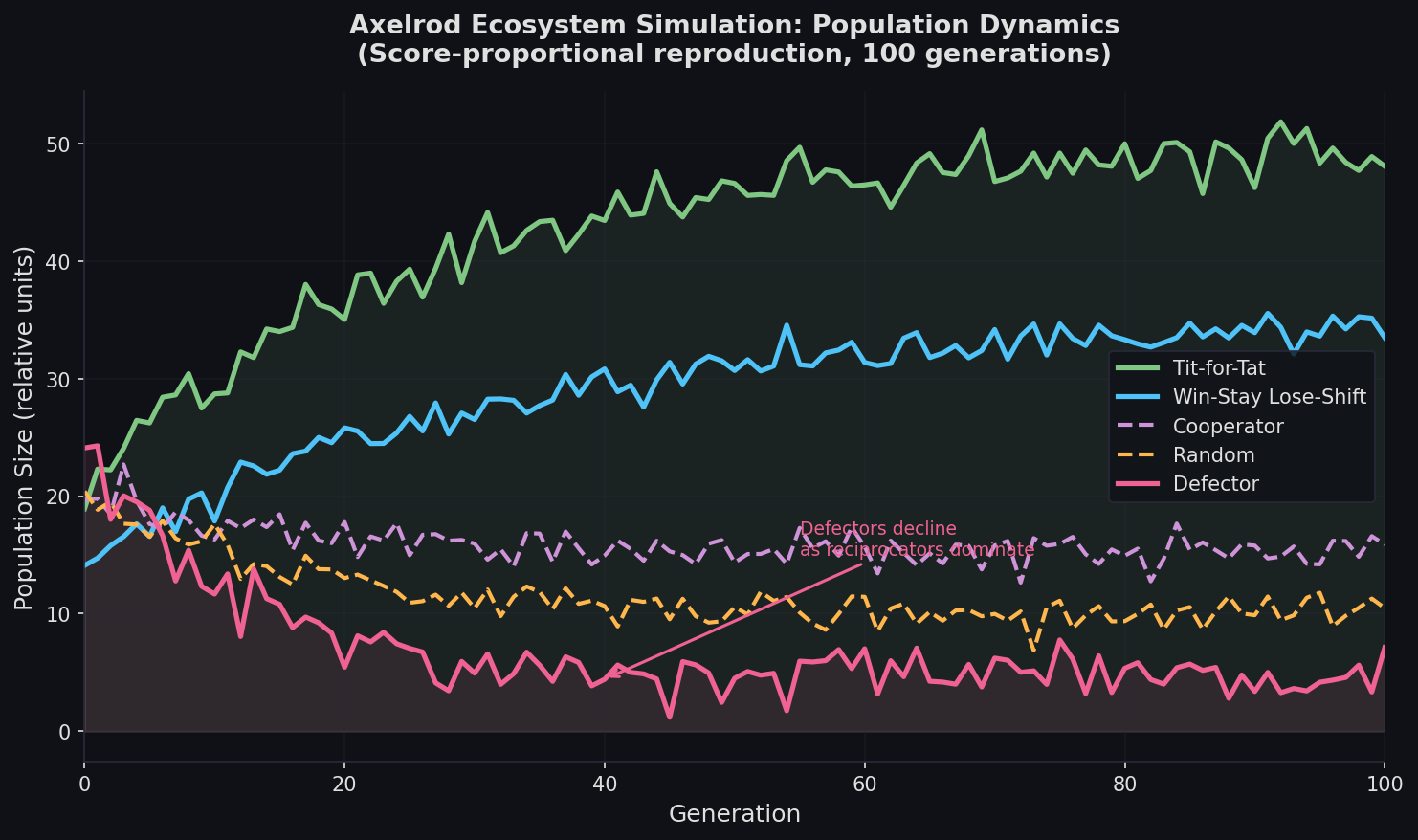 Axelrod Ecosystem simulation population dynamics over generations