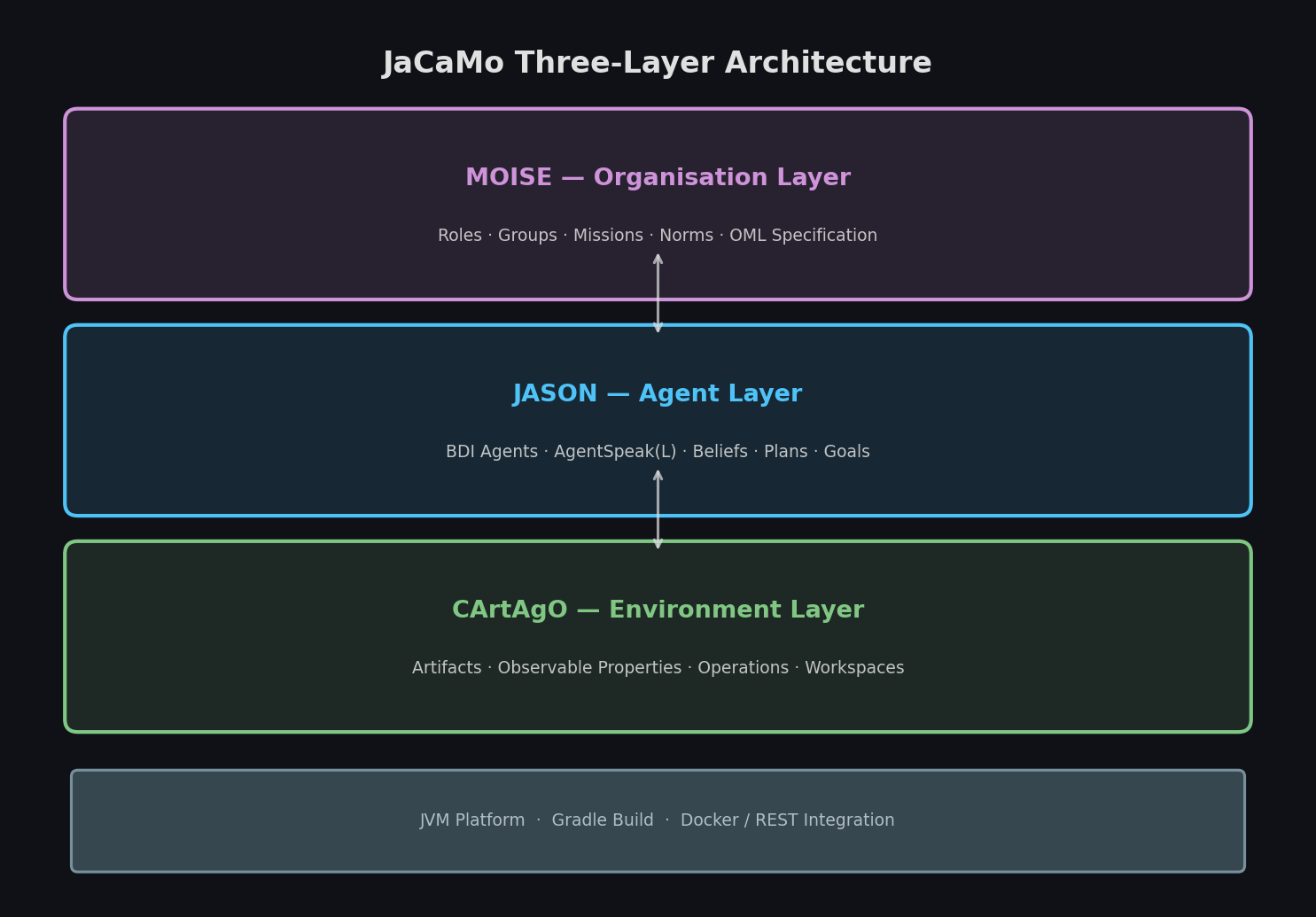 JaCaMo three-layer architecture: Moise organisation, Jason BDI agents, and CArtAgO artifact environment