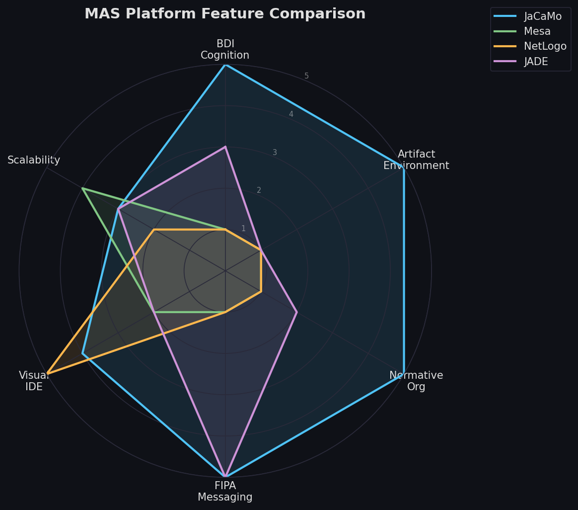 Radar chart comparing JaCaMo, Mesa, NetLogo, and JADE across six MAS platform features