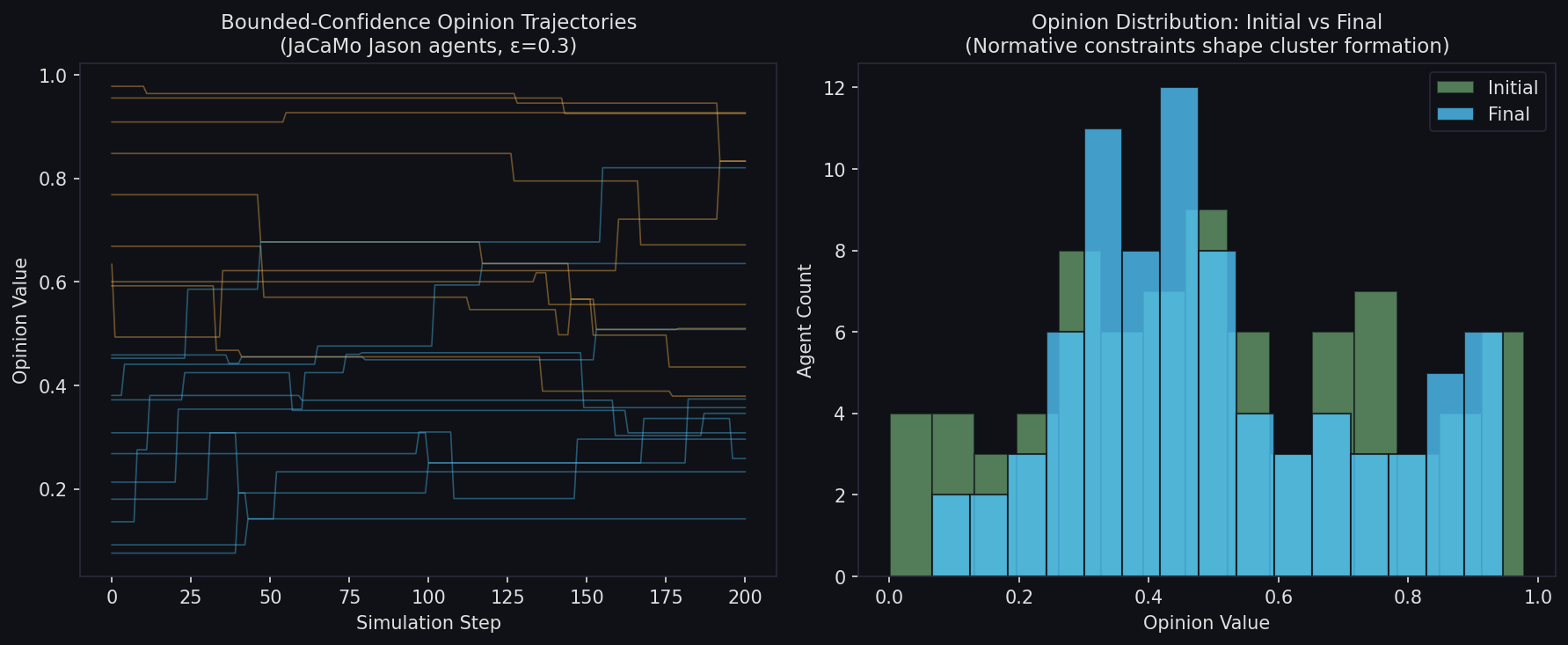 Bounded-confidence opinion dynamics simulation: agent trajectories and distribution shift under normative constraints
