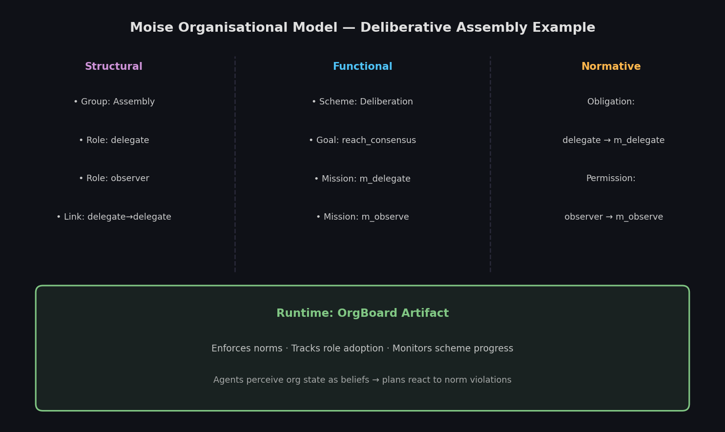 Moise organisational model showing structural, functional, and normative dimensions with OrgBoard runtime enforcement