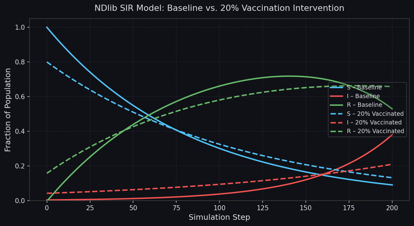 NDlib SIR epidemic curves: baseline vs 20% vaccination intervention on an Erdős–Rényi network