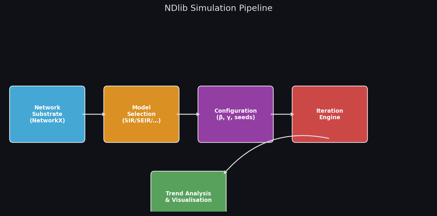 NDlib simulation pipeline architecture